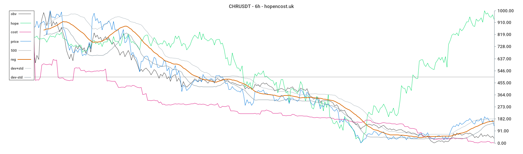 CHRUSDT