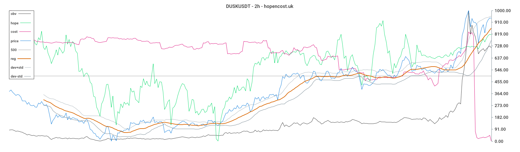 DUSKUSDT