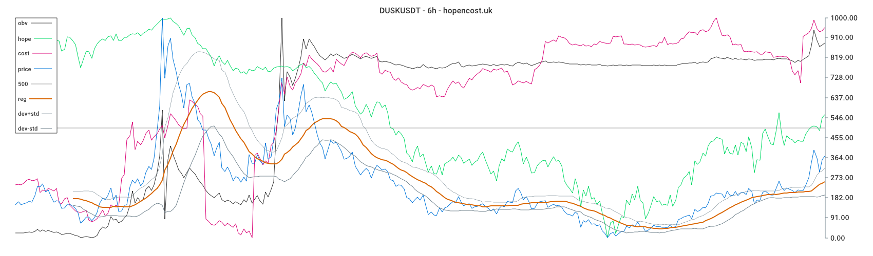 DUSKUSDT