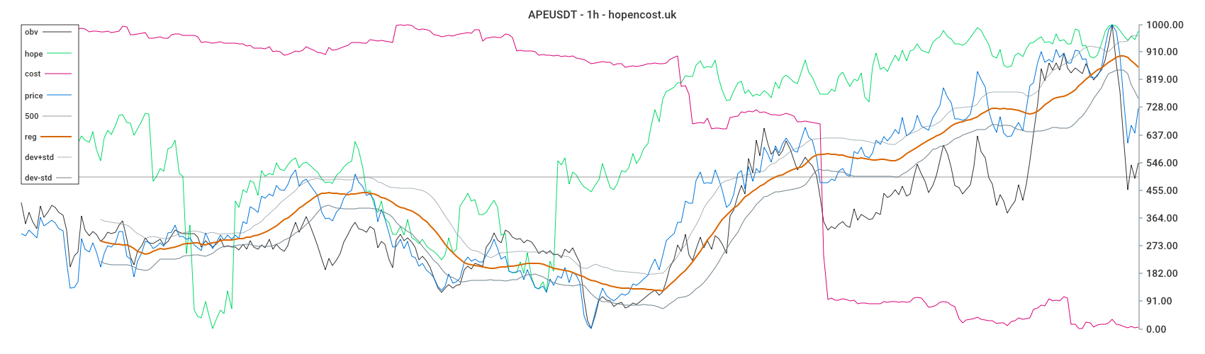 APEUSDT