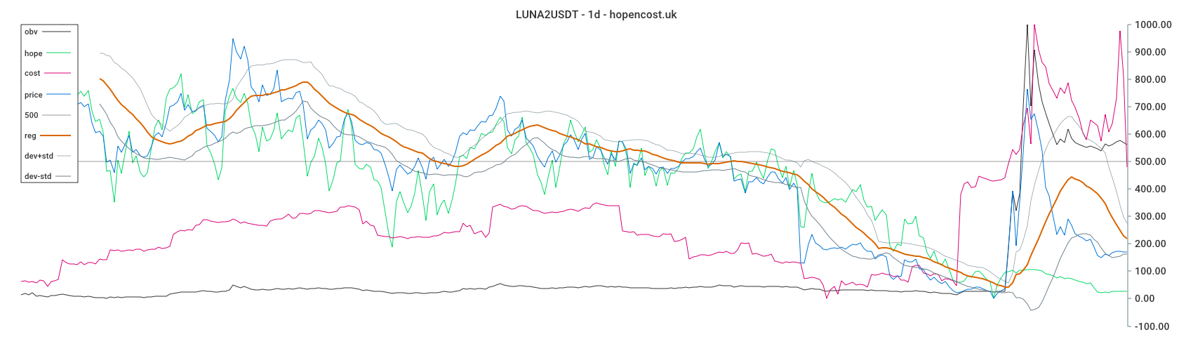 LUNA2USDT