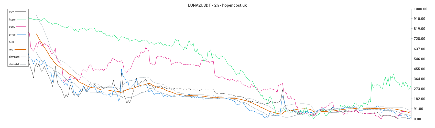LUNA2USDT