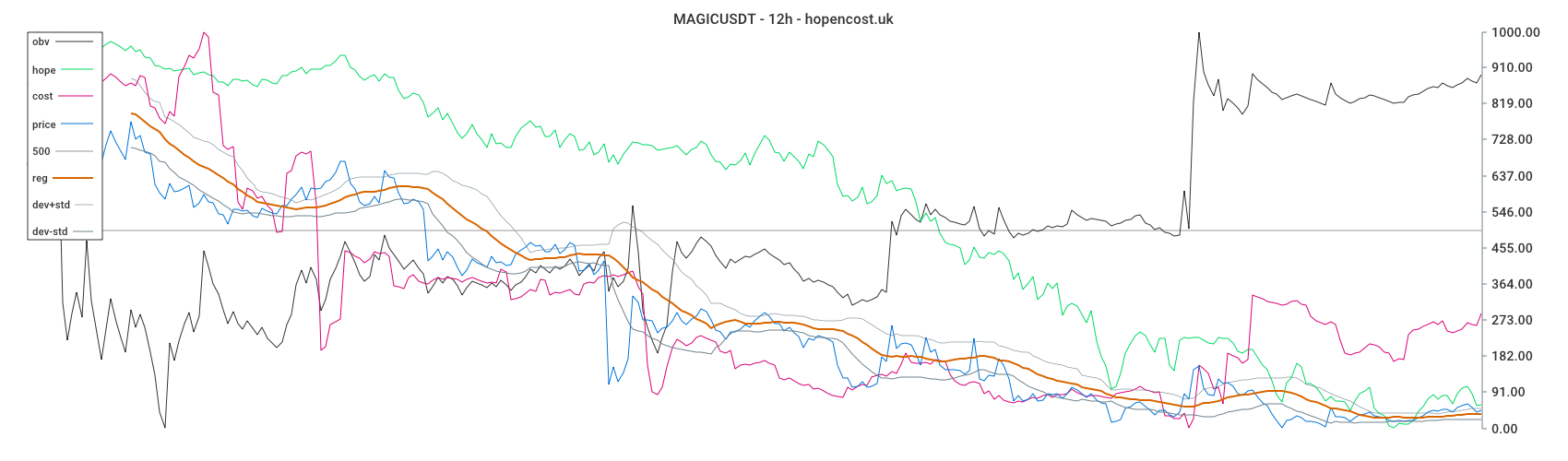 MAGICUSDT