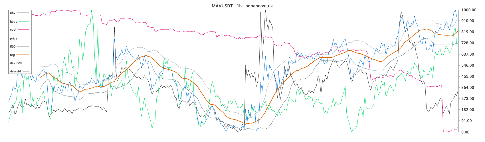 MAVUSDT