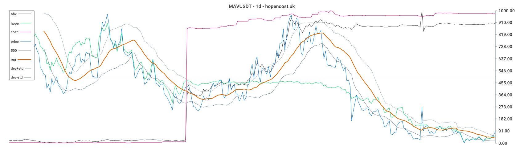 MAVUSDT