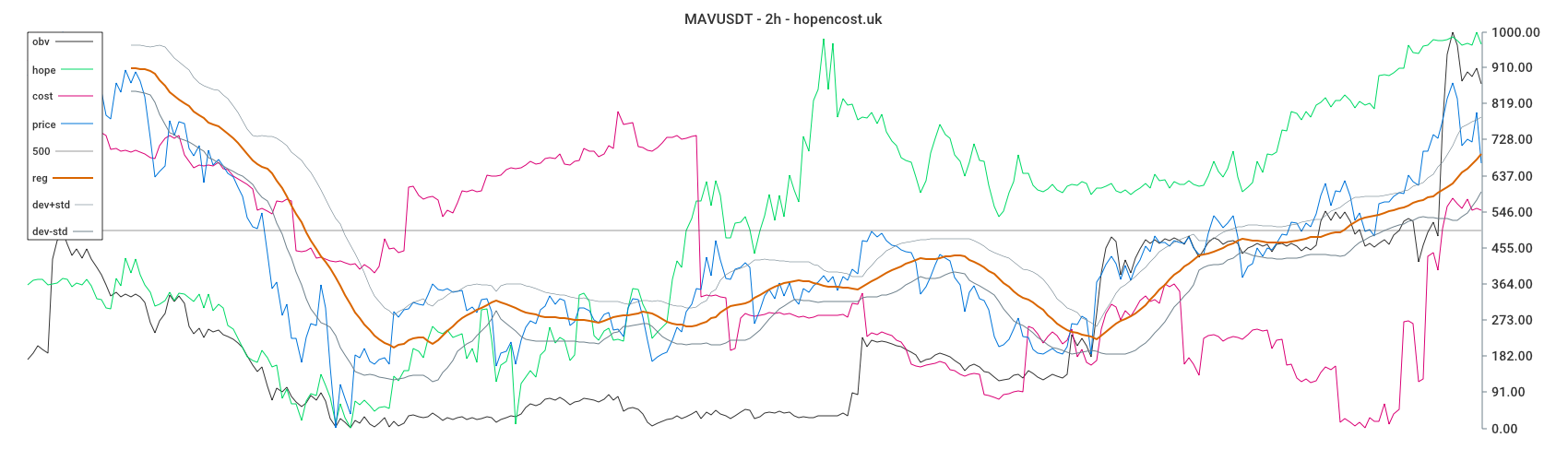 MAVUSDT