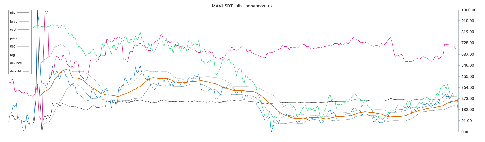 MAVUSDT