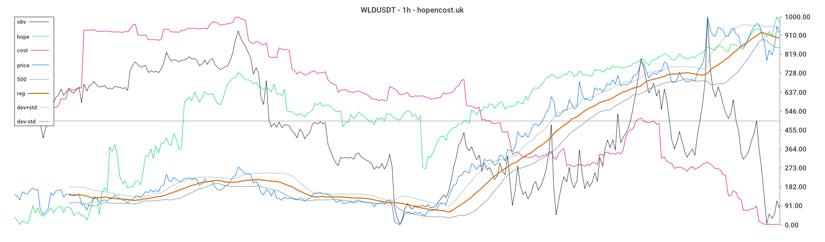 WLDUSDT