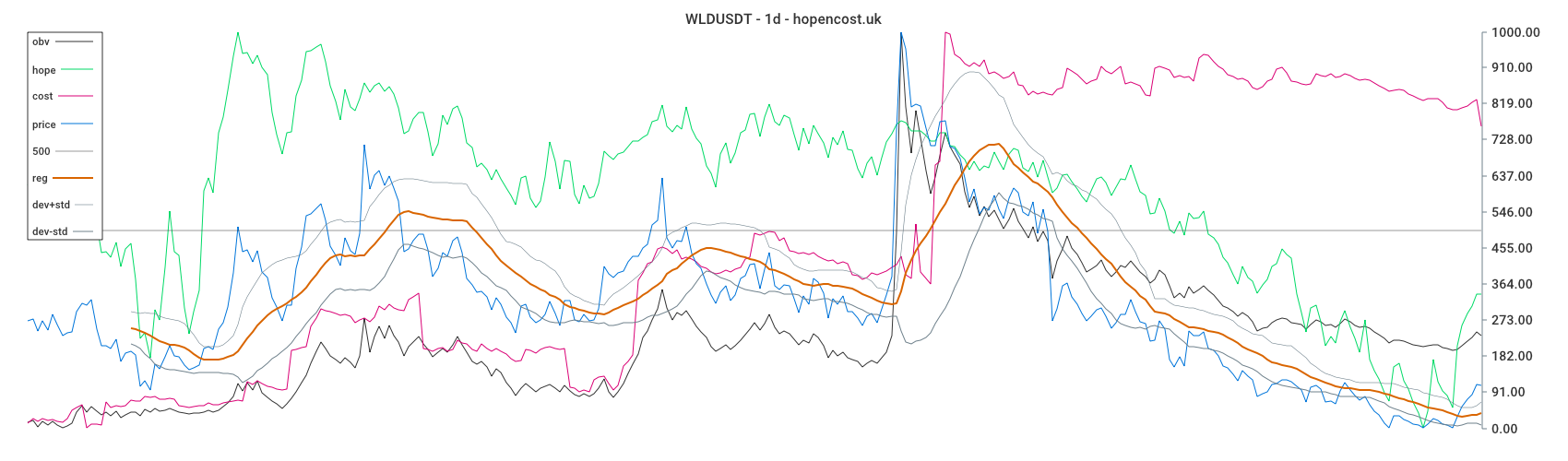 WLDUSDT