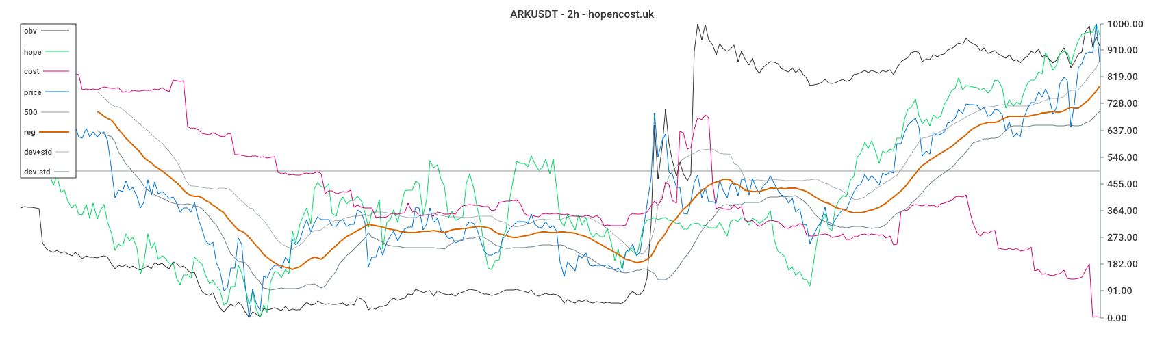 ARKUSDT