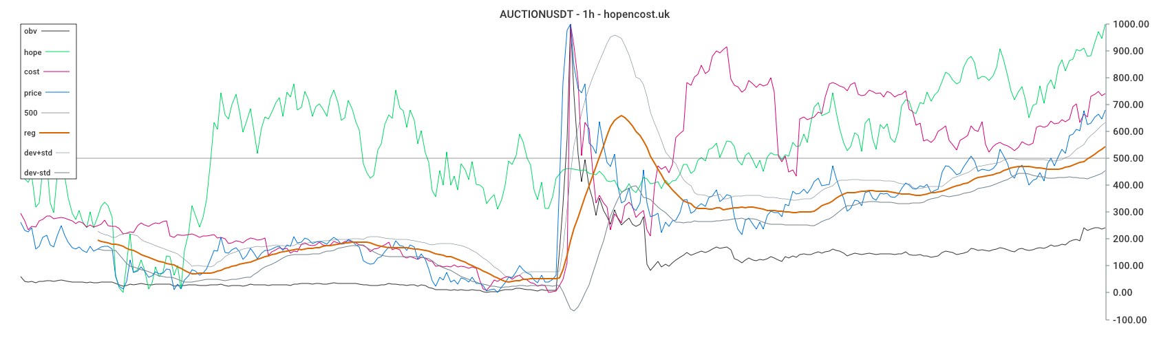 AUCTIONUSDT