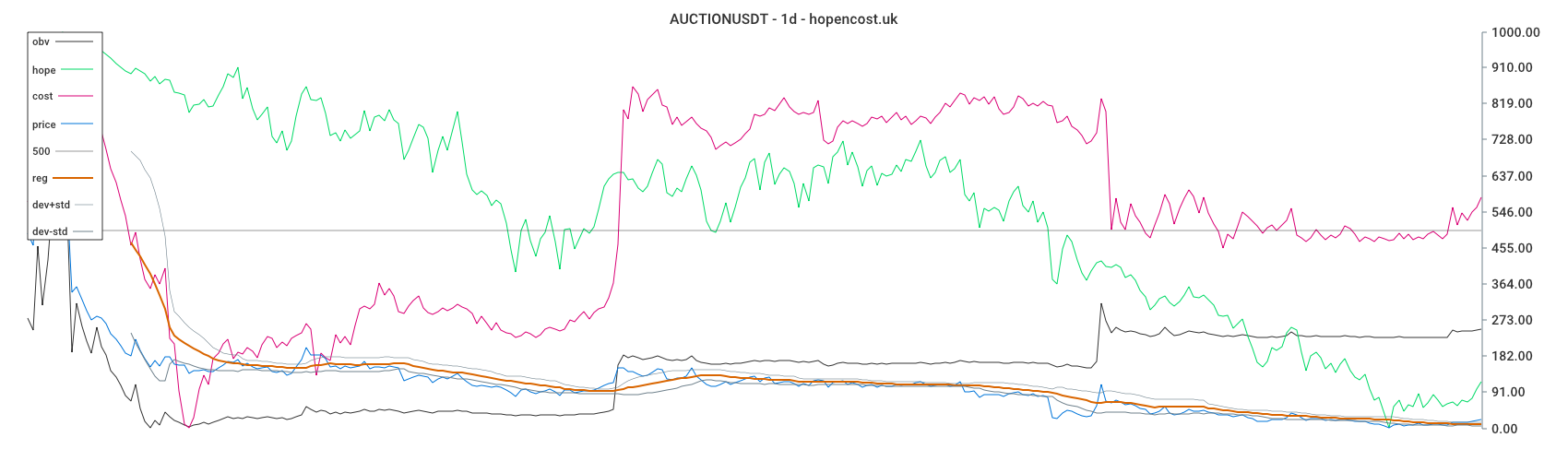 AUCTIONUSDT