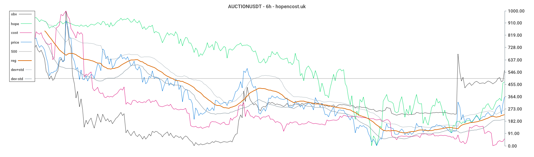 AUCTIONUSDT