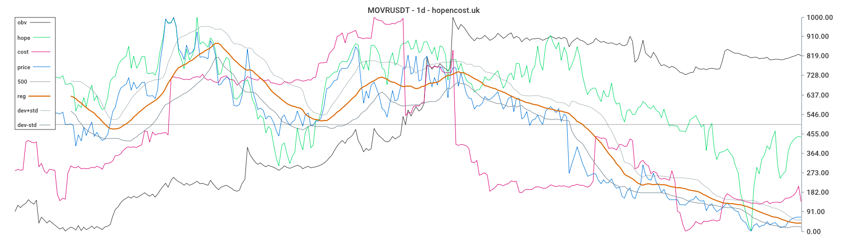 MOVRUSDT