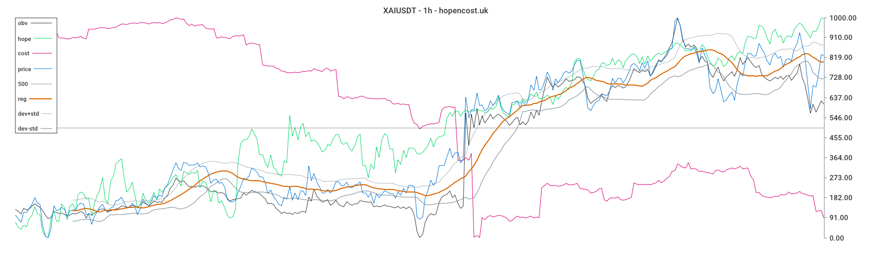 XAIUSDT