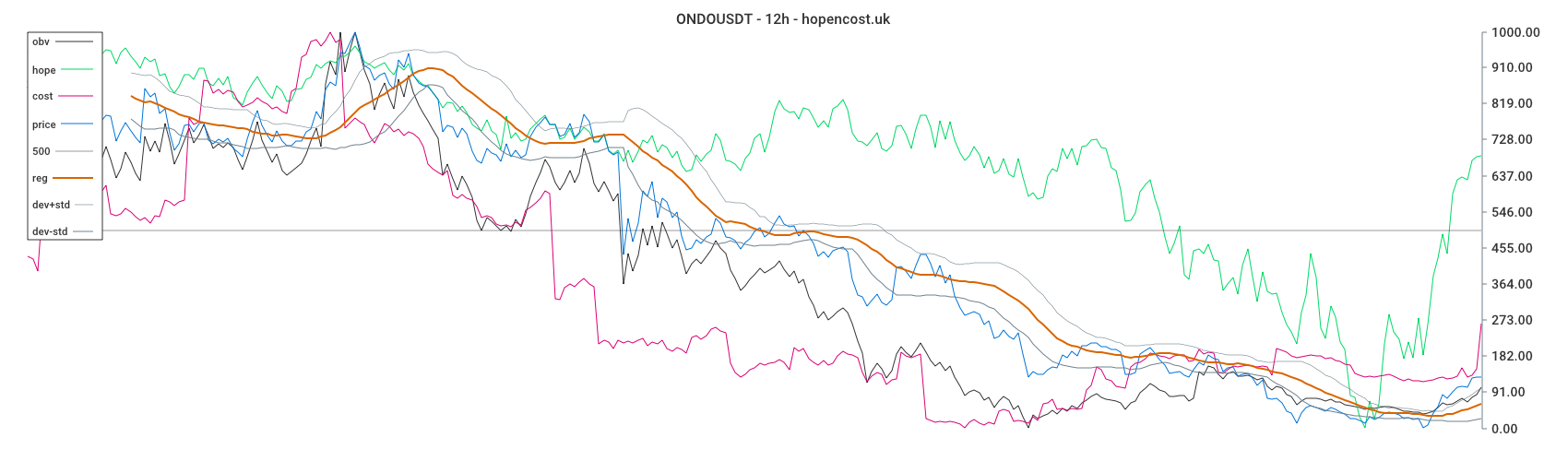 ONDOUSDT
