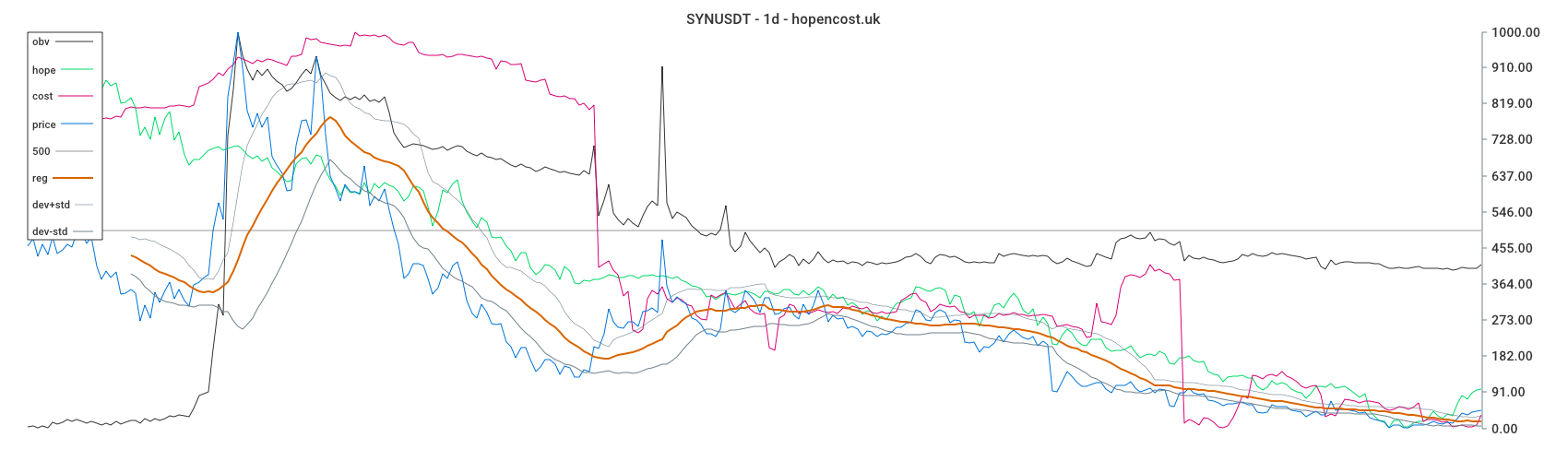 SYNUSDT