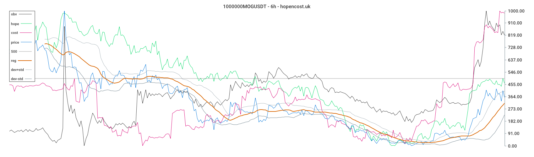 1000000MOGUSDT