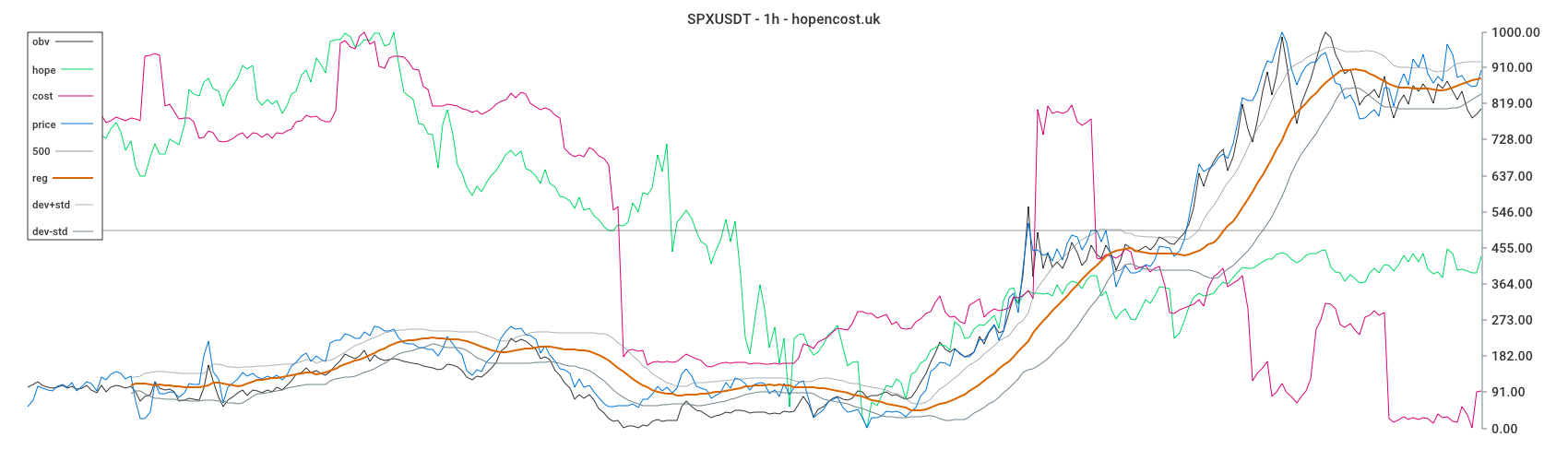 SPXUSDT
