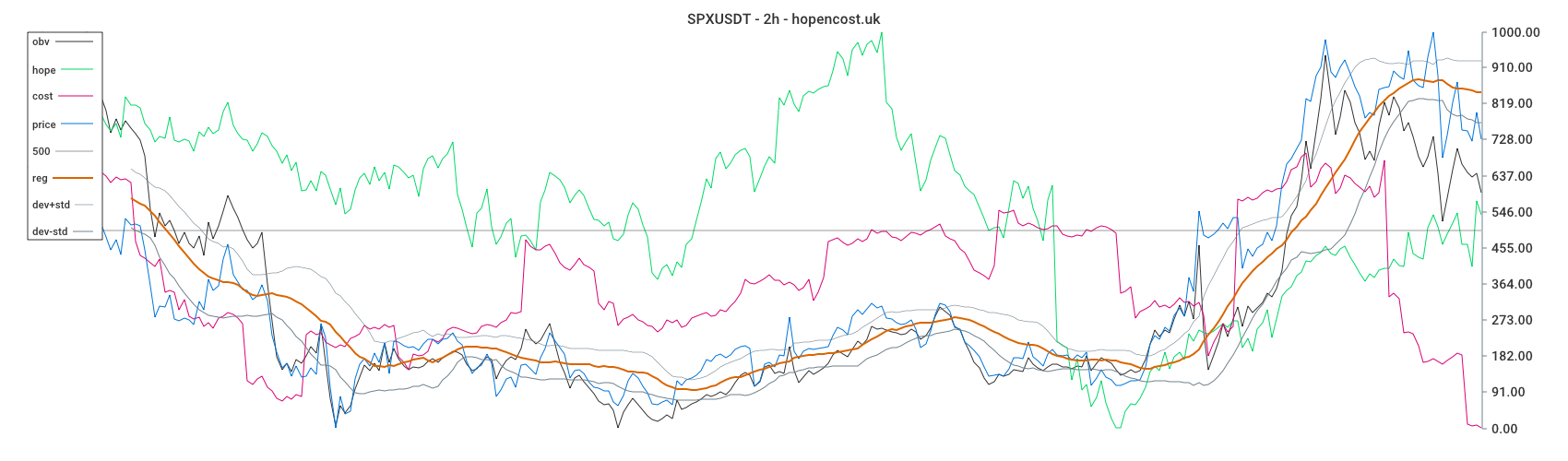 SPXUSDT