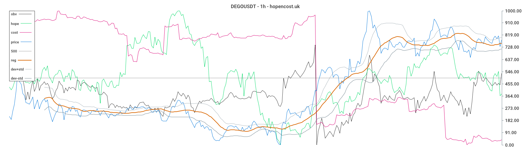 DEGOUSDT