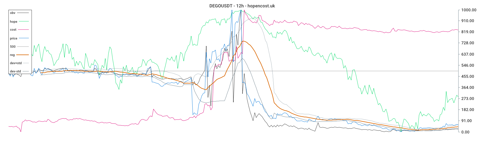 DEGOUSDT