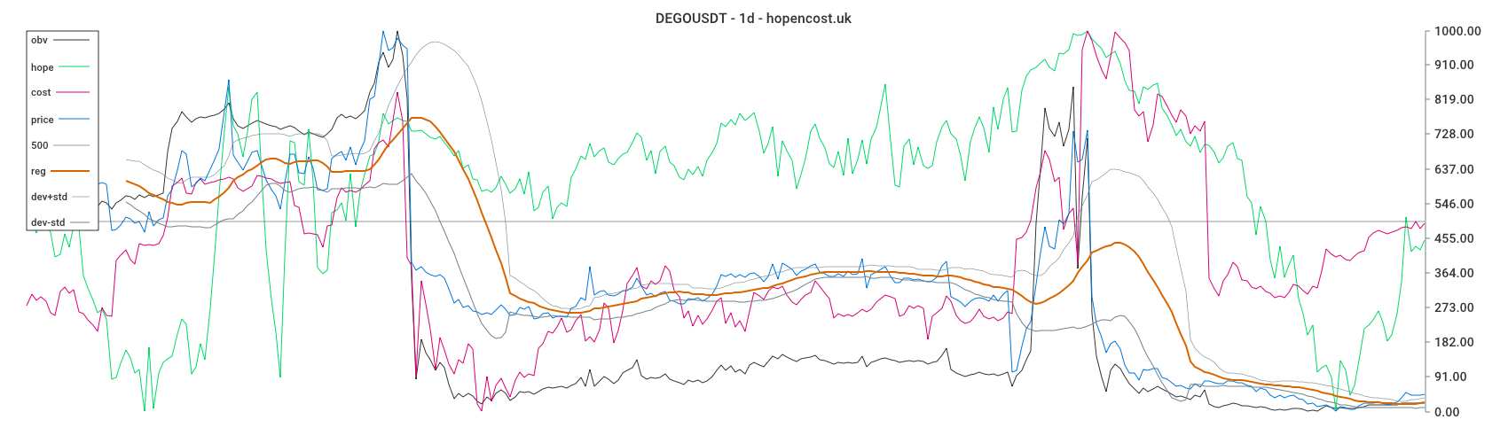 DEGOUSDT