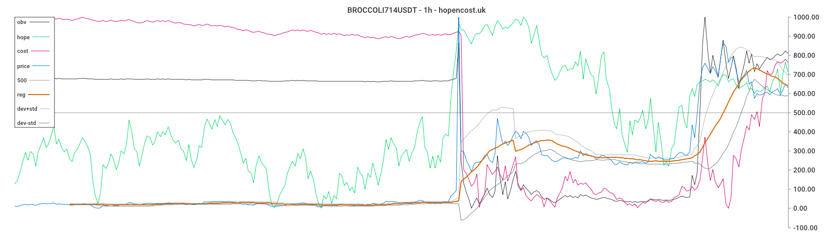 BROCCOLI714USDT