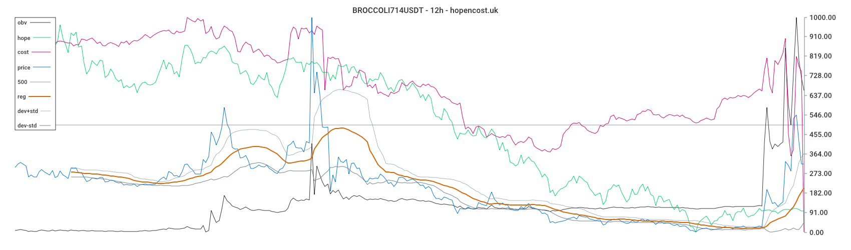 BROCCOLI714USDT