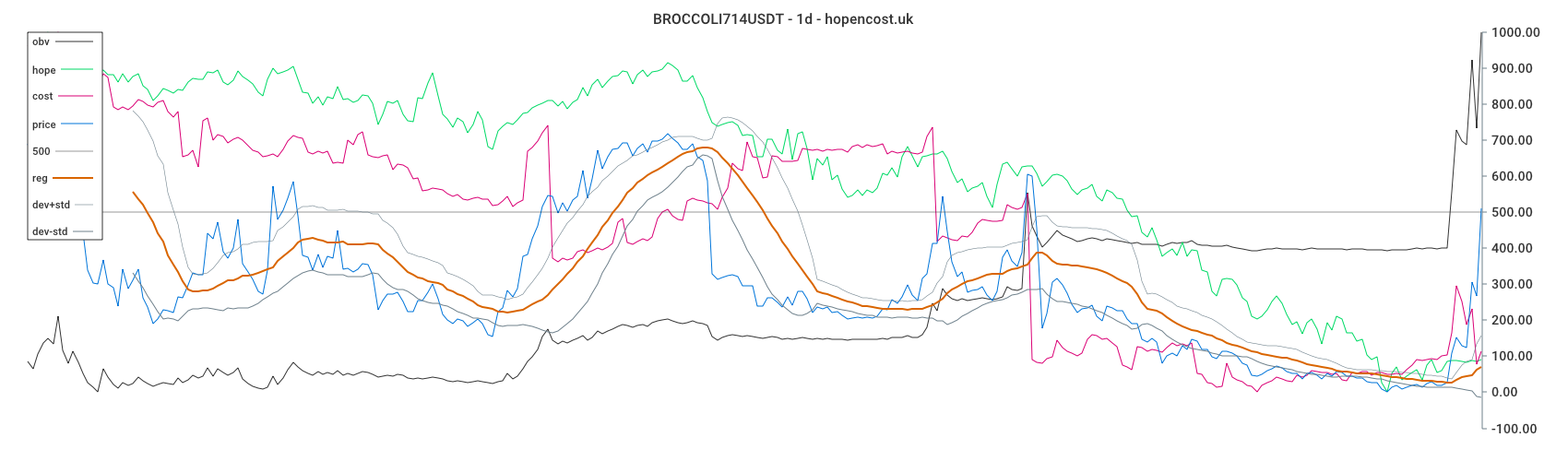BROCCOLI714USDT