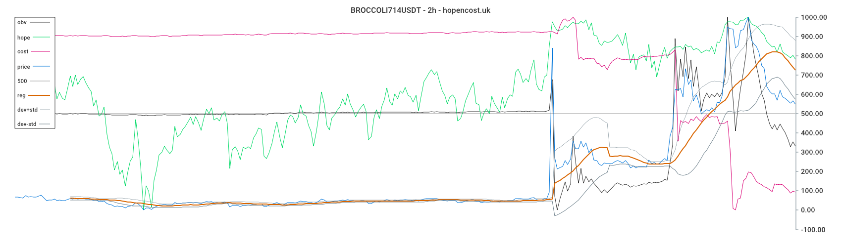 BROCCOLI714USDT