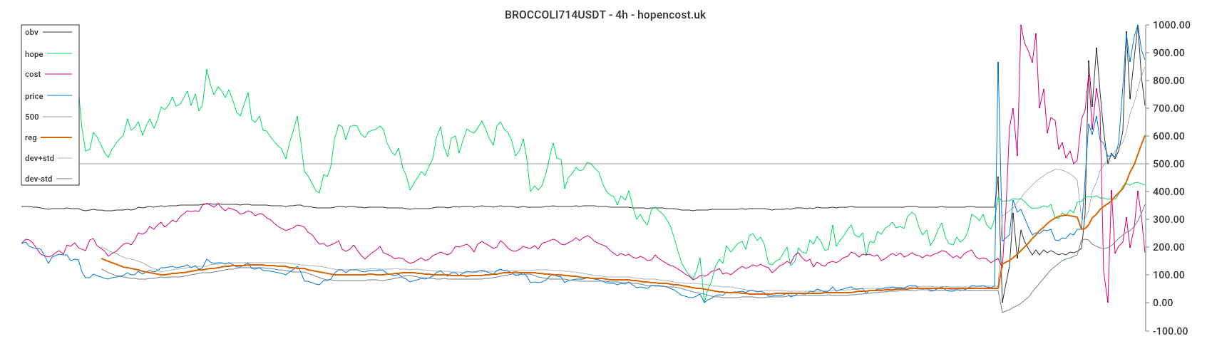 BROCCOLI714USDT