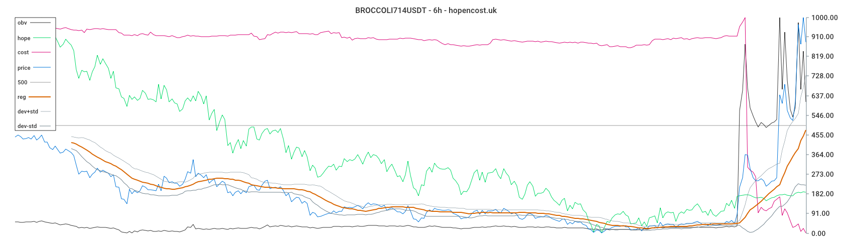BROCCOLI714USDT