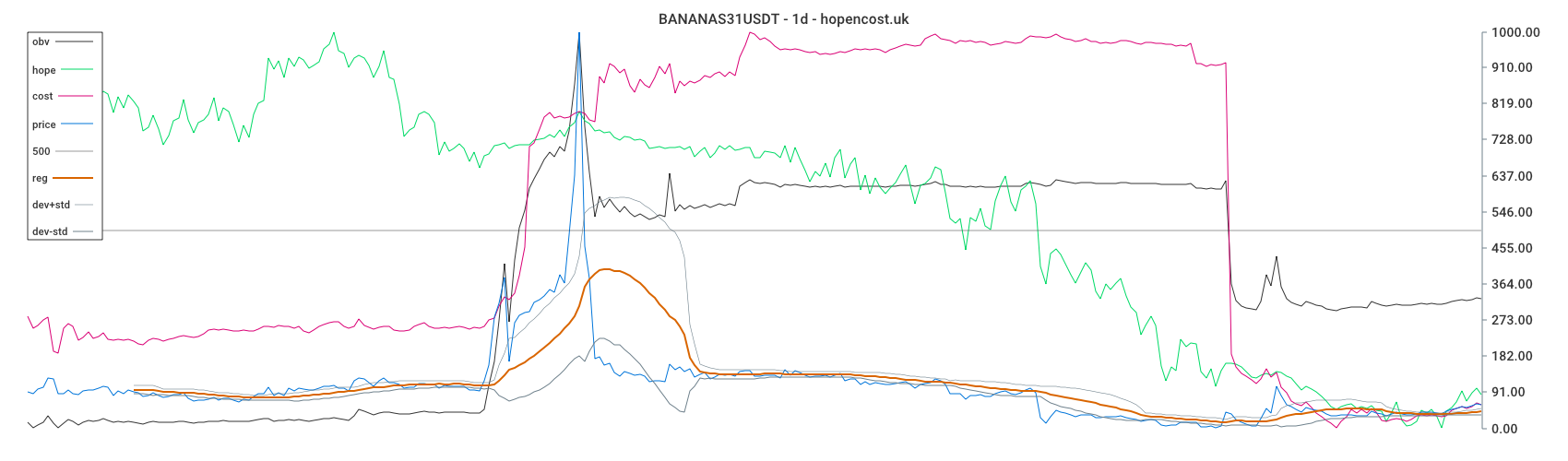 BANANAS31USDT