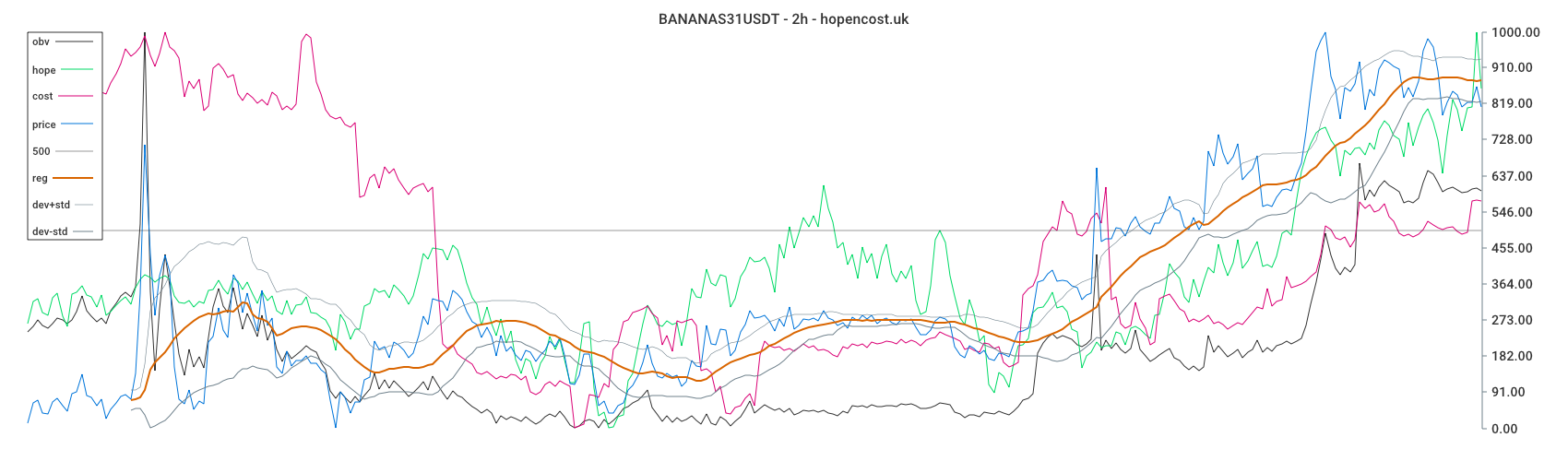 BANANAS31USDT