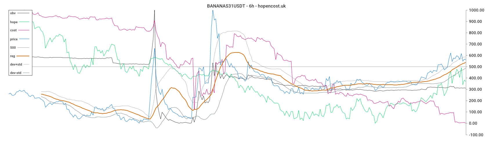 BANANAS31USDT