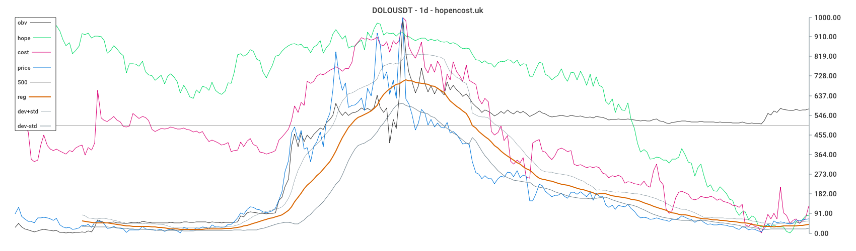 DOLOUSDT