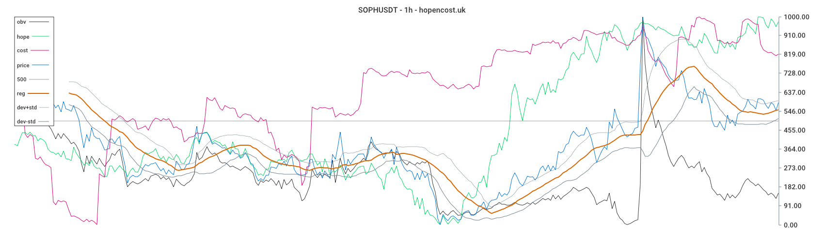 SOPHUSDT