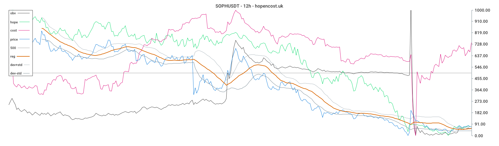 SOPHUSDT
