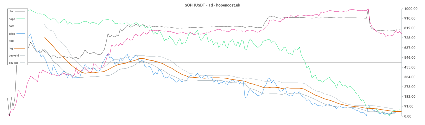 SOPHUSDT