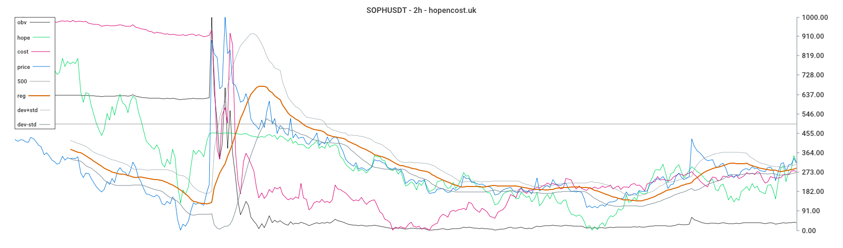 SOPHUSDT