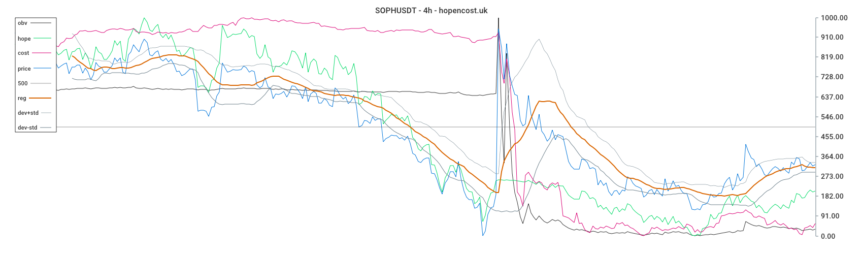 SOPHUSDT