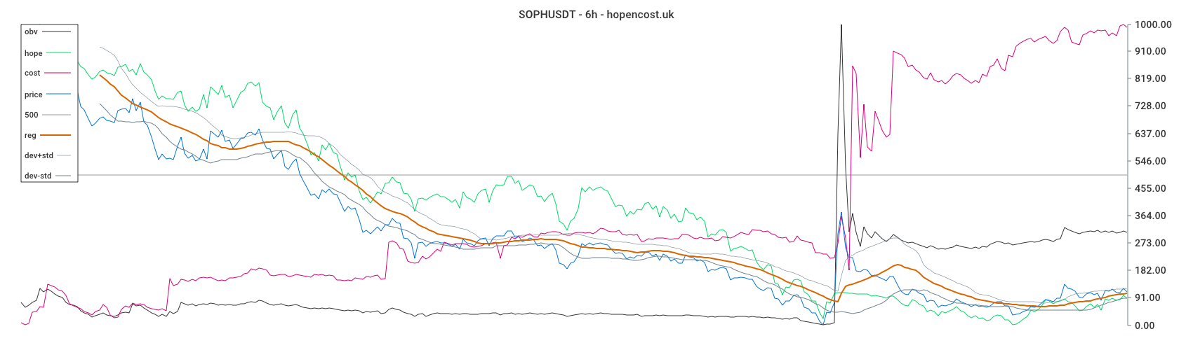 SOPHUSDT