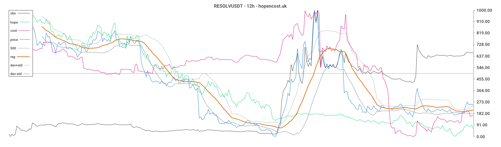 RESOLVUSDT