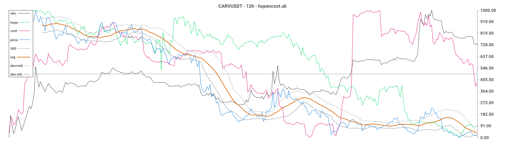 CARVUSDT
