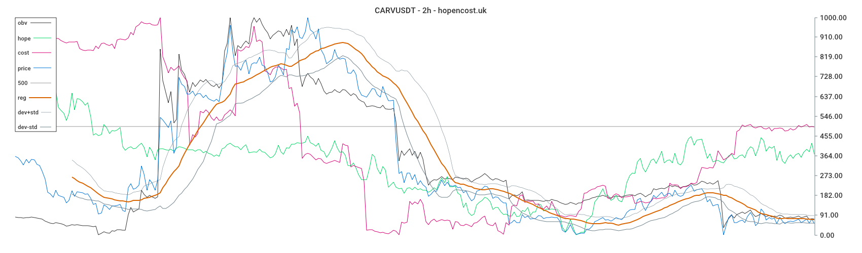 CARVUSDT