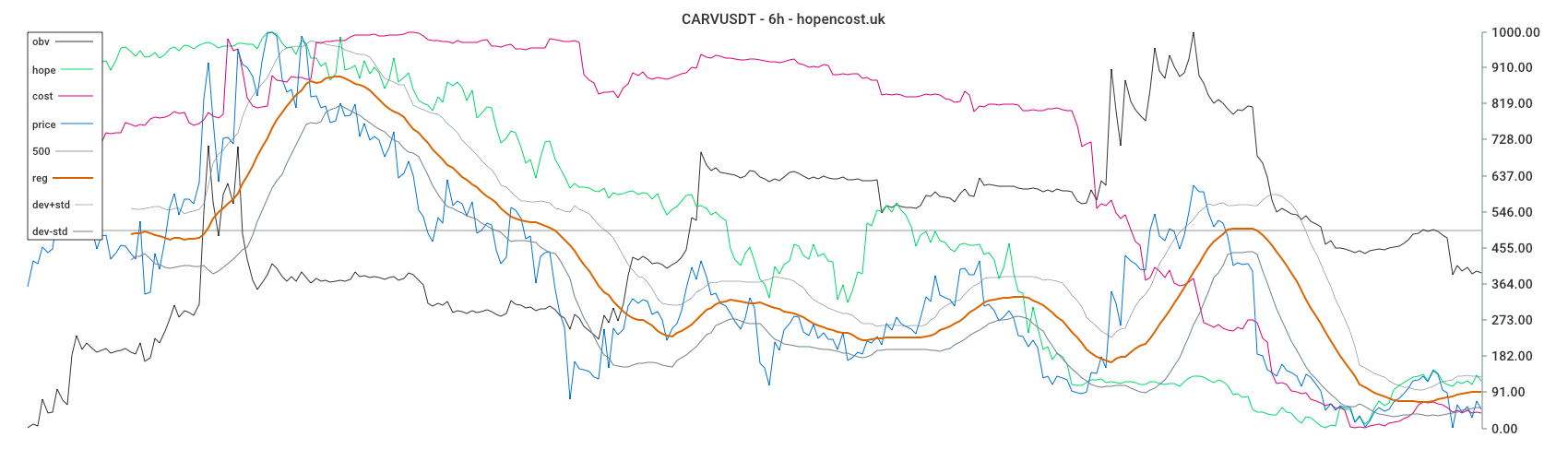 CARVUSDT