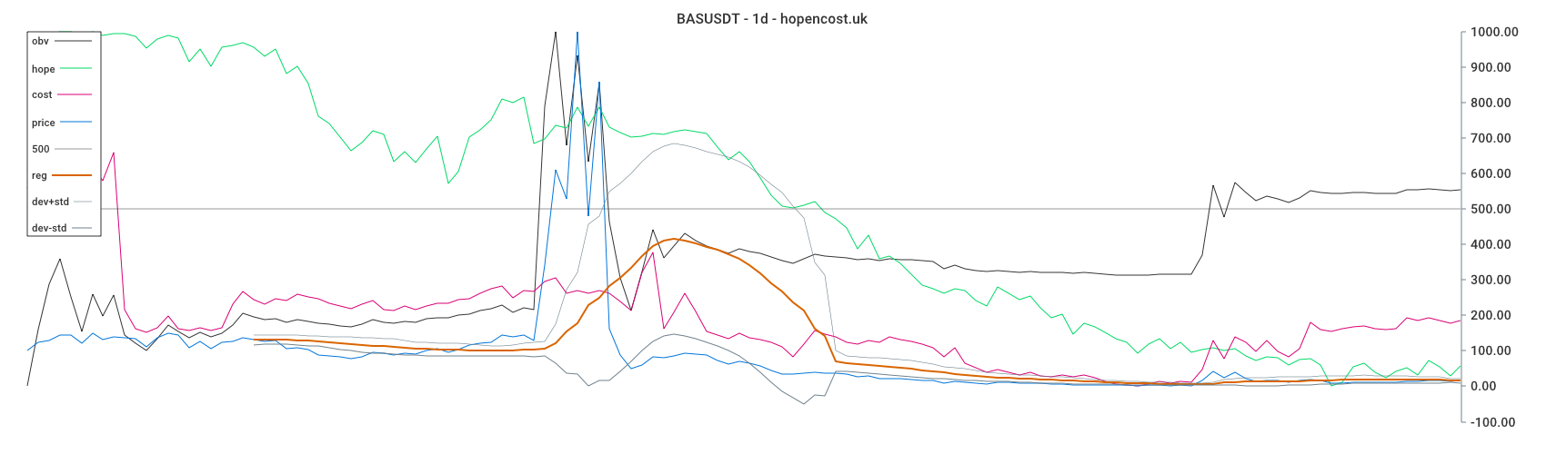 BASUSDT