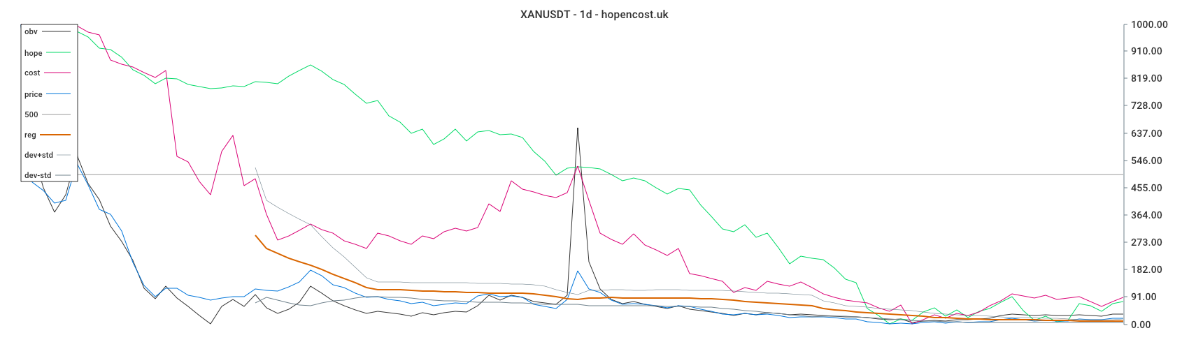 XANUSDT