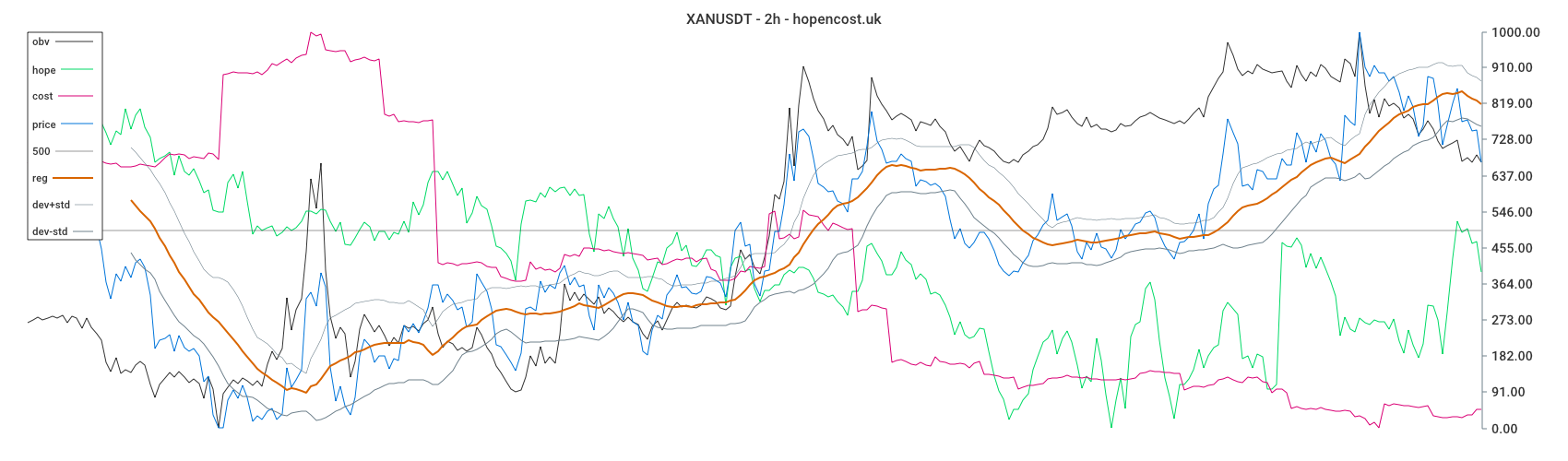 XANUSDT